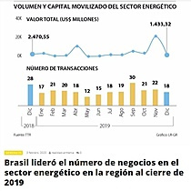 Brasil lider el nmero de negocios en el sector energtico en la regin al cierre de 2019